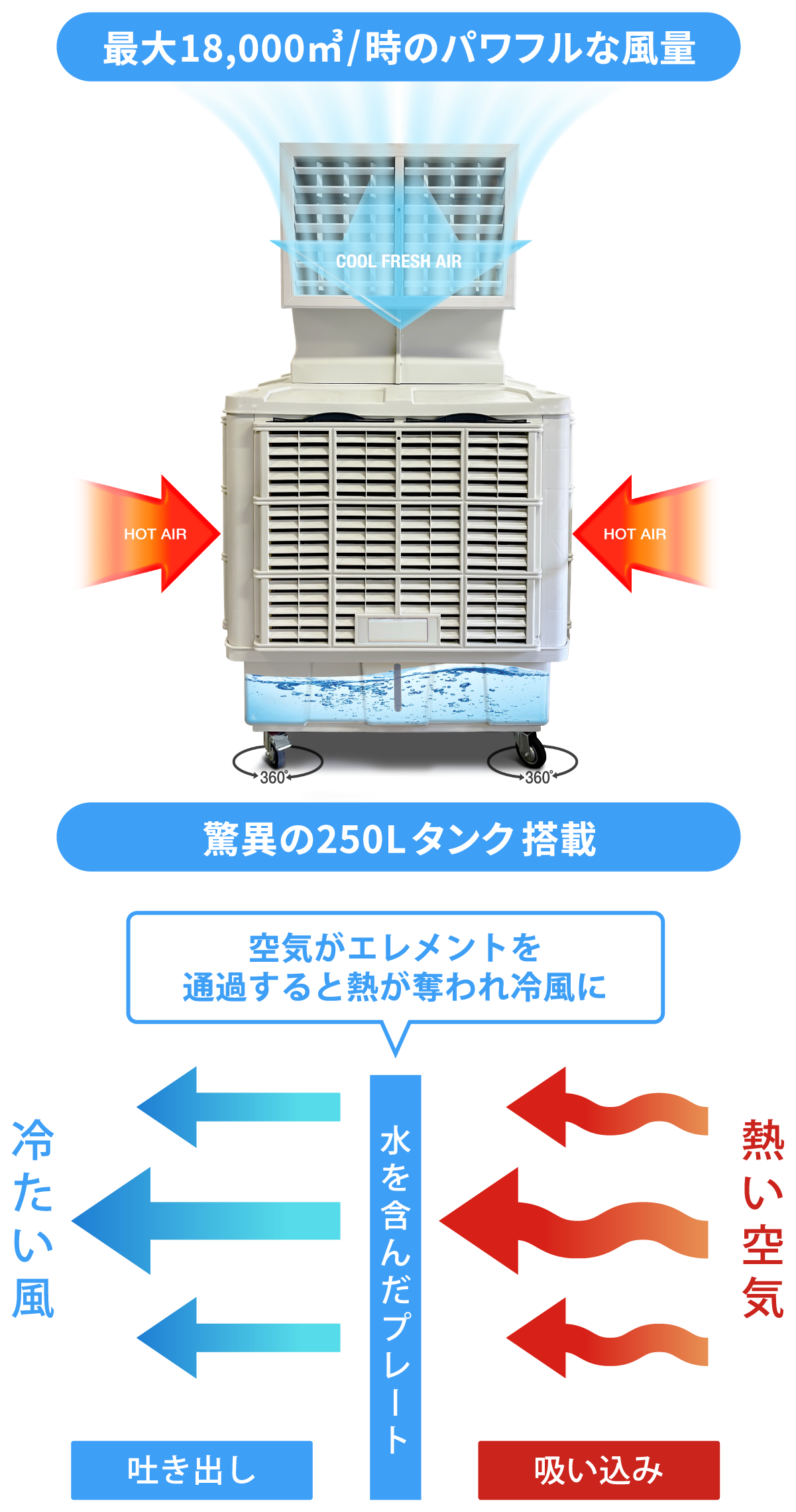 移動式エアクーラー(risingfan)強力冷風扇 概要